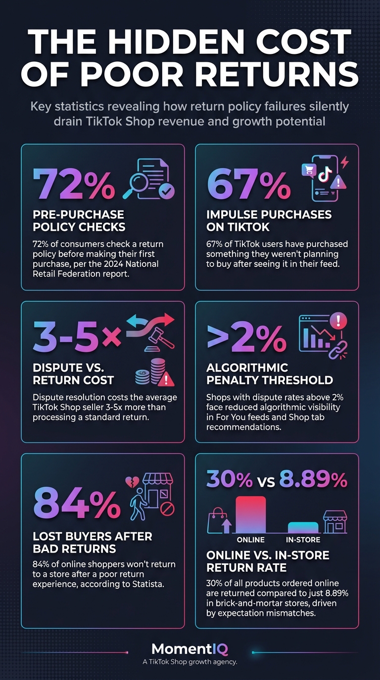 Infographic showcasing six critical TikTok Shop return policy statistics including 72% pre-purchase policy checks, 3-5x dispute costs, and 84% buyer loss after poor return experiences