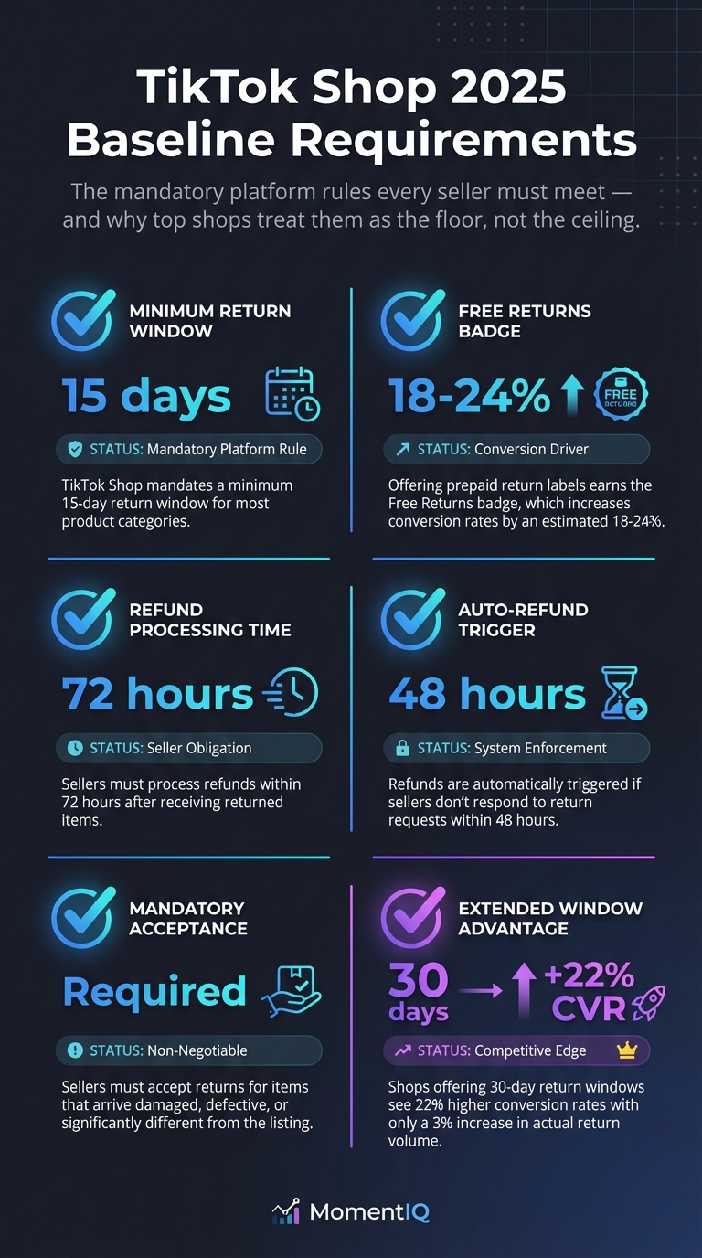 Checklist infographic of TikTok Shop 2025 mandatory return policy requirements including 15-day return window, 72-hour refund processing, free returns badge benefits, and 30-day extended window conversion advantage