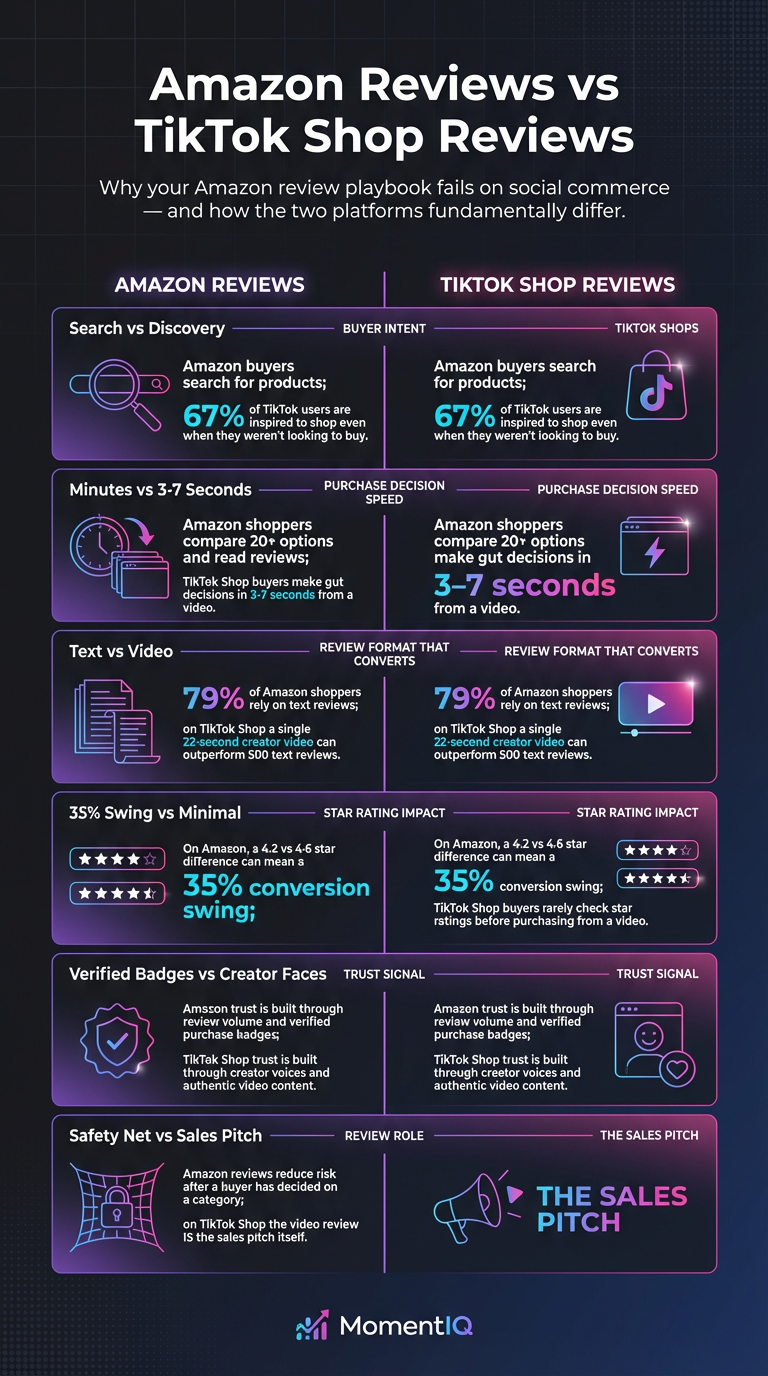 Infographic comparing TikTok Shop review strategy versus Amazon reviews with key differences and optimization tactics