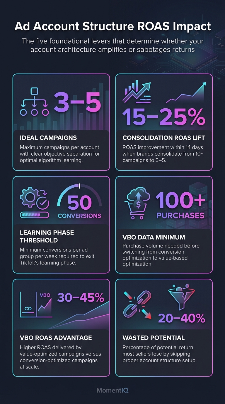Infographic showing six key TikTok Shop ad account structure statistics including 3-5 ideal campaigns, 15-25% ROAS improvement from consolidation, and 30-45% higher ROAS from value-based optimization