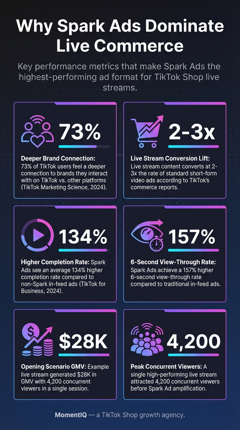 Infographic overview of TikTok Shop Spark Ads for live streams showing how to amplify best live moments for maximum reach