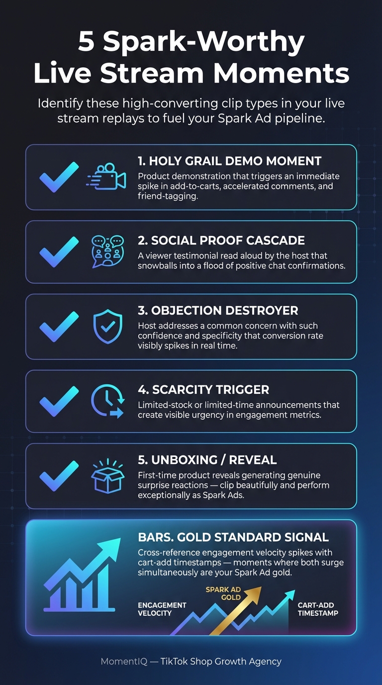 Visual checklist of five types of high-converting TikTok live stream moments to clip for Spark Ads including demo