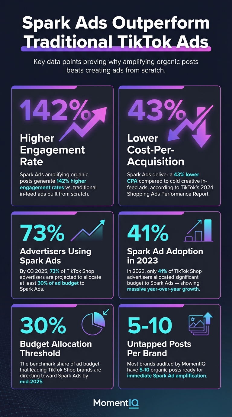 Infographic showing TikTok Shop Spark Ads for organic posts overview with strategy to turn non-ad content into paid