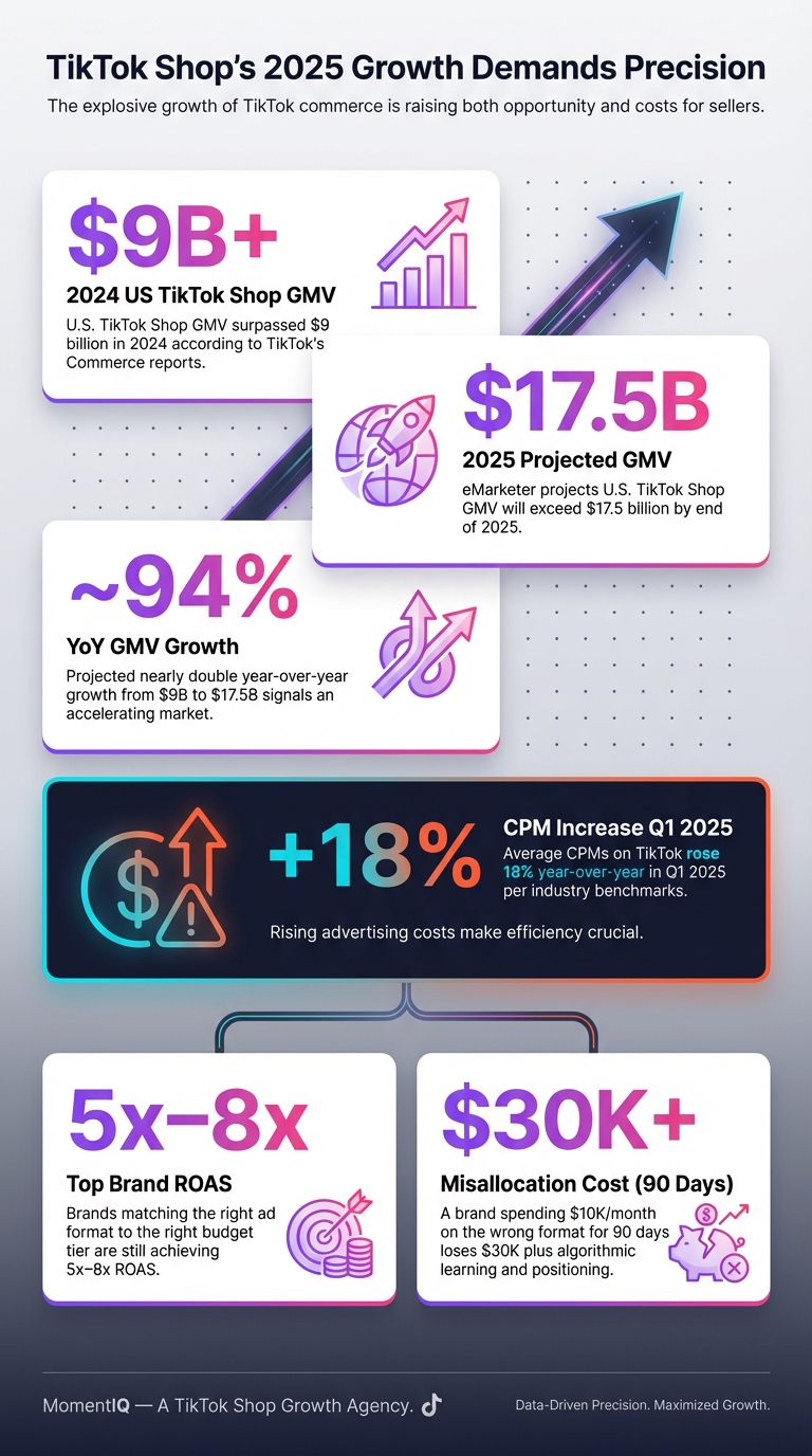 Infographic comparing TikTok Shop Video Shopping Ads versus Spark Ads versus Product Ads with performance overview