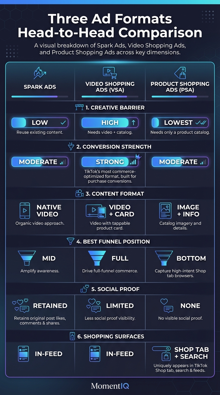 Side-by-side comparison infographic of TikTok Spark Ads, Video Shopping Ads, and Product Shopping Ads across creative