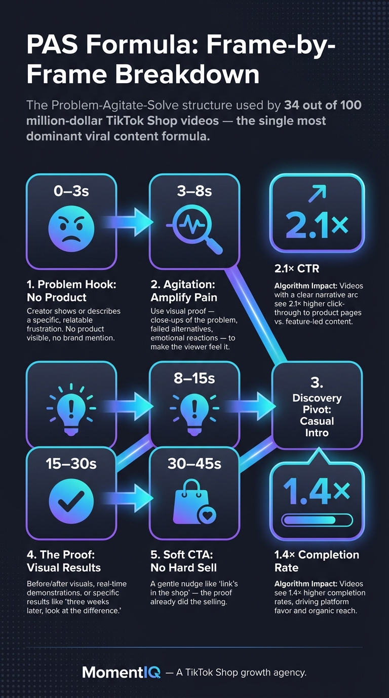 Process flow infographic showing the Problem-Agitate-Solve TikTok Shop viral content formula broken down into five timed