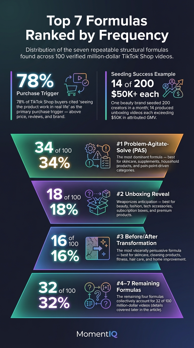 Pyramid ranking infographic showing the top three TikTok Shop viral content formulas by frequency out of 100