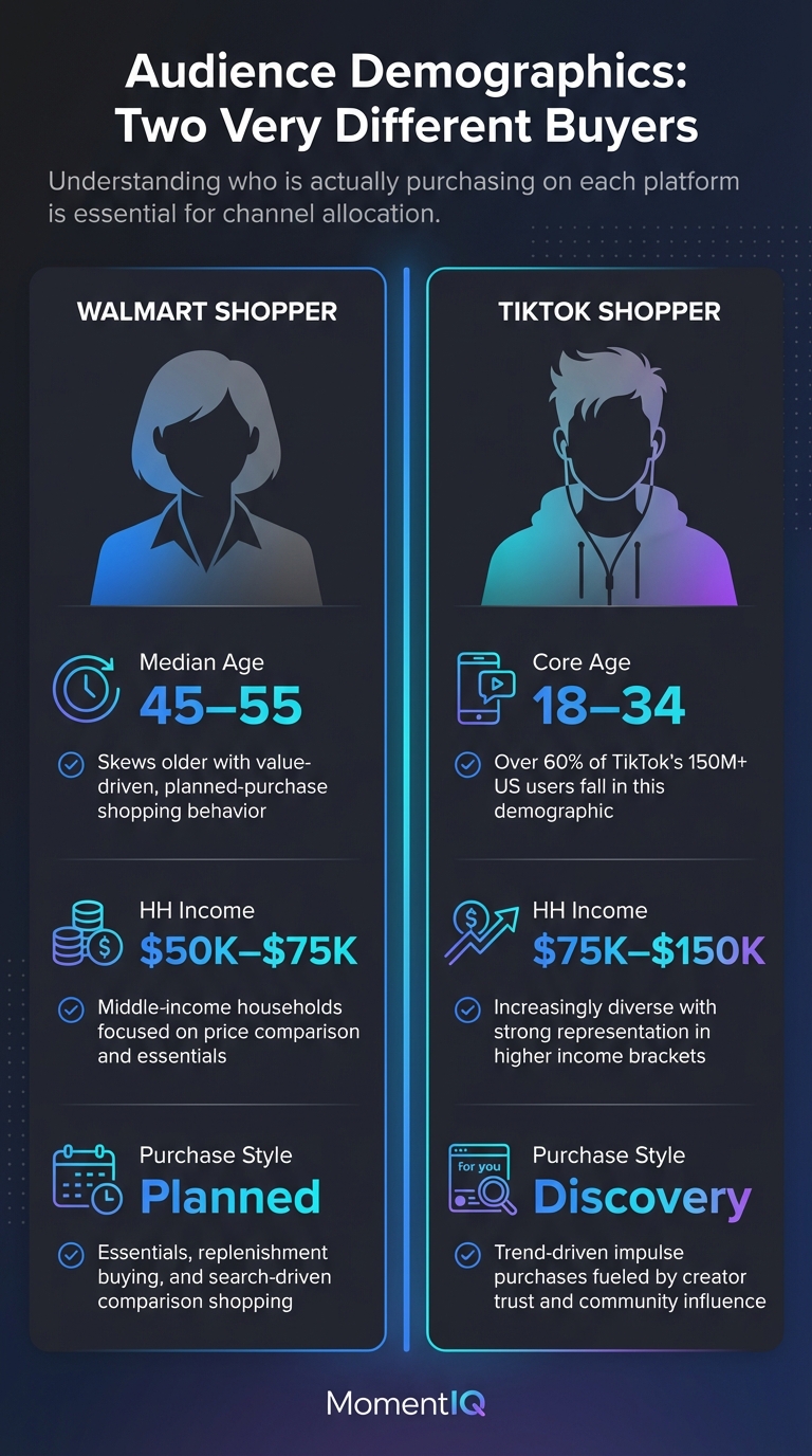Side-by-side comparison infographic of TikTok Shop and Walmart Marketplace audience demographics including age, household income, and purchase behavior in 2025