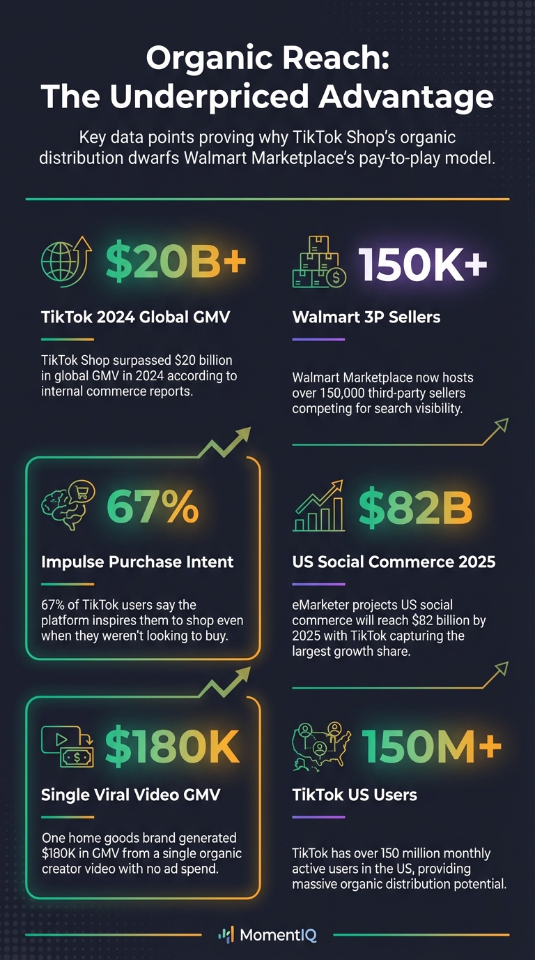 Statistics infographic showcasing TikTok Shop organic reach data including $20B GMV, 67% impulse shopping rate, $82B social commerce projection, and $180K single video revenue
