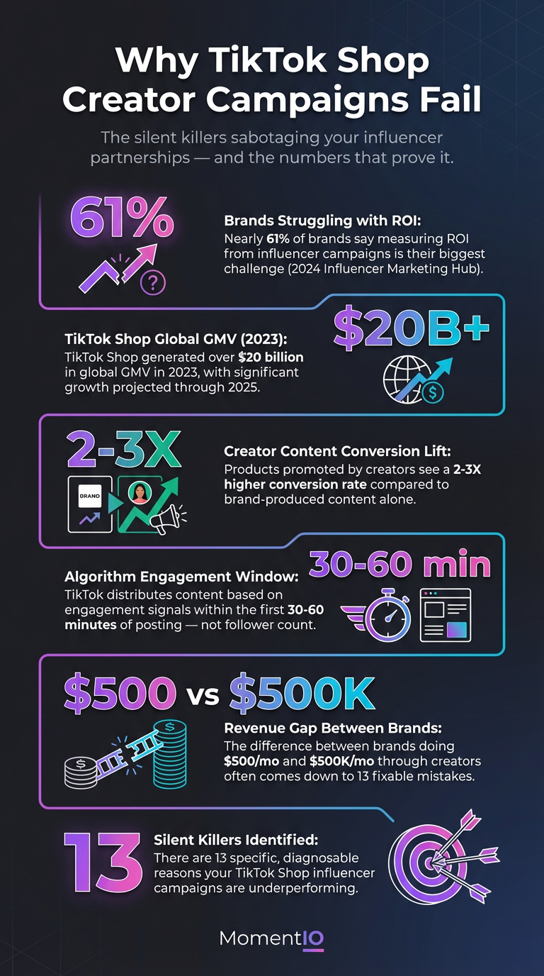 Infographic revealing the top reasons TikTok Shop influencer campaigns fail and data-backed solutions to fix them